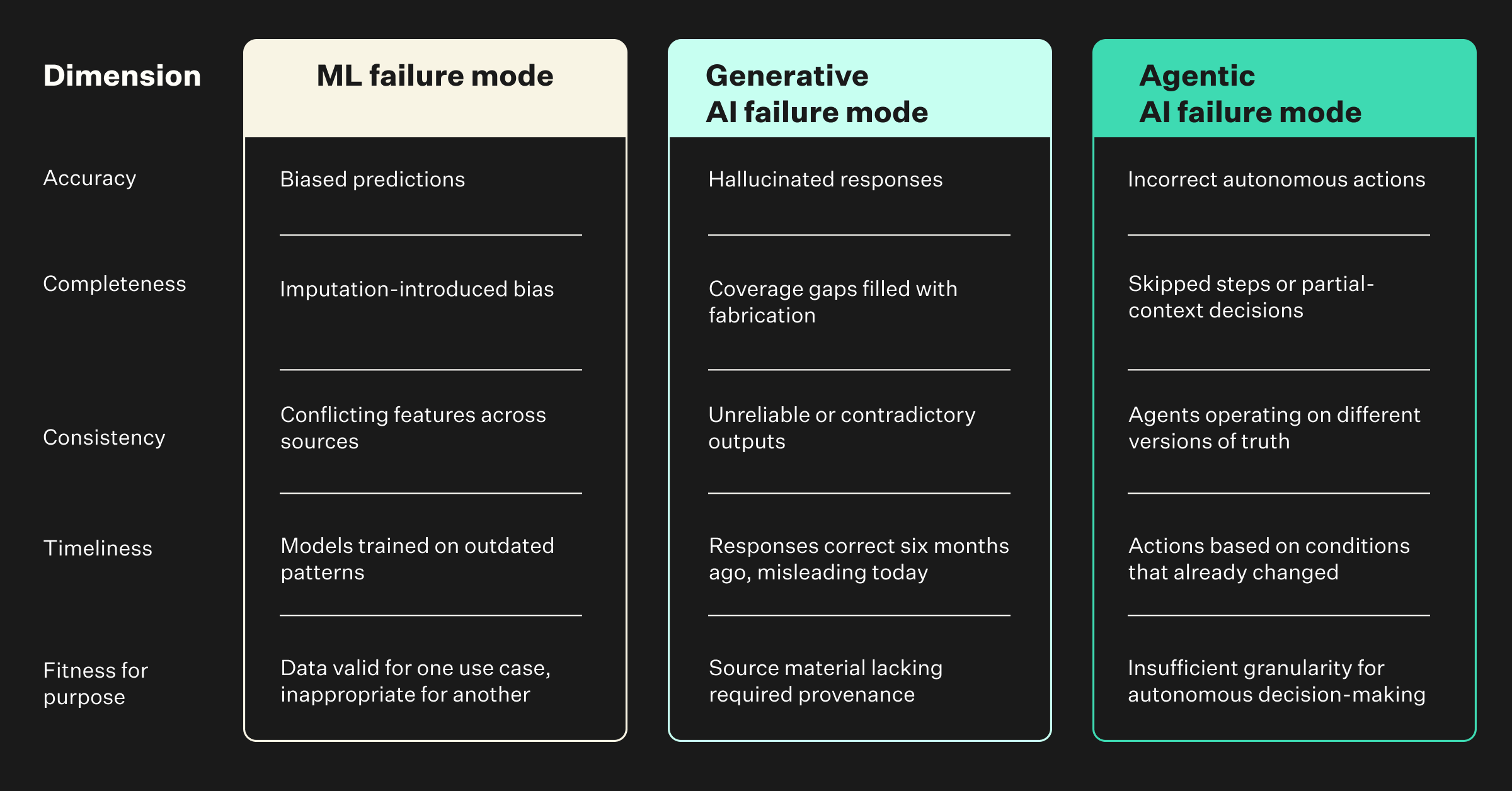 5 core dimensions of data quality for ML, generative AI, and agentic AI chart