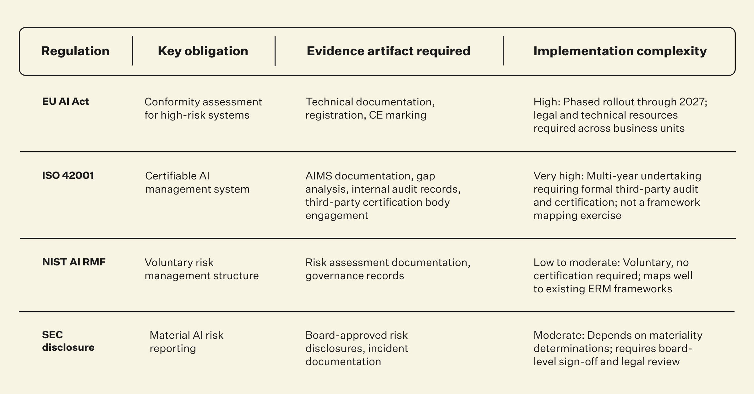 AI compliance alignment table