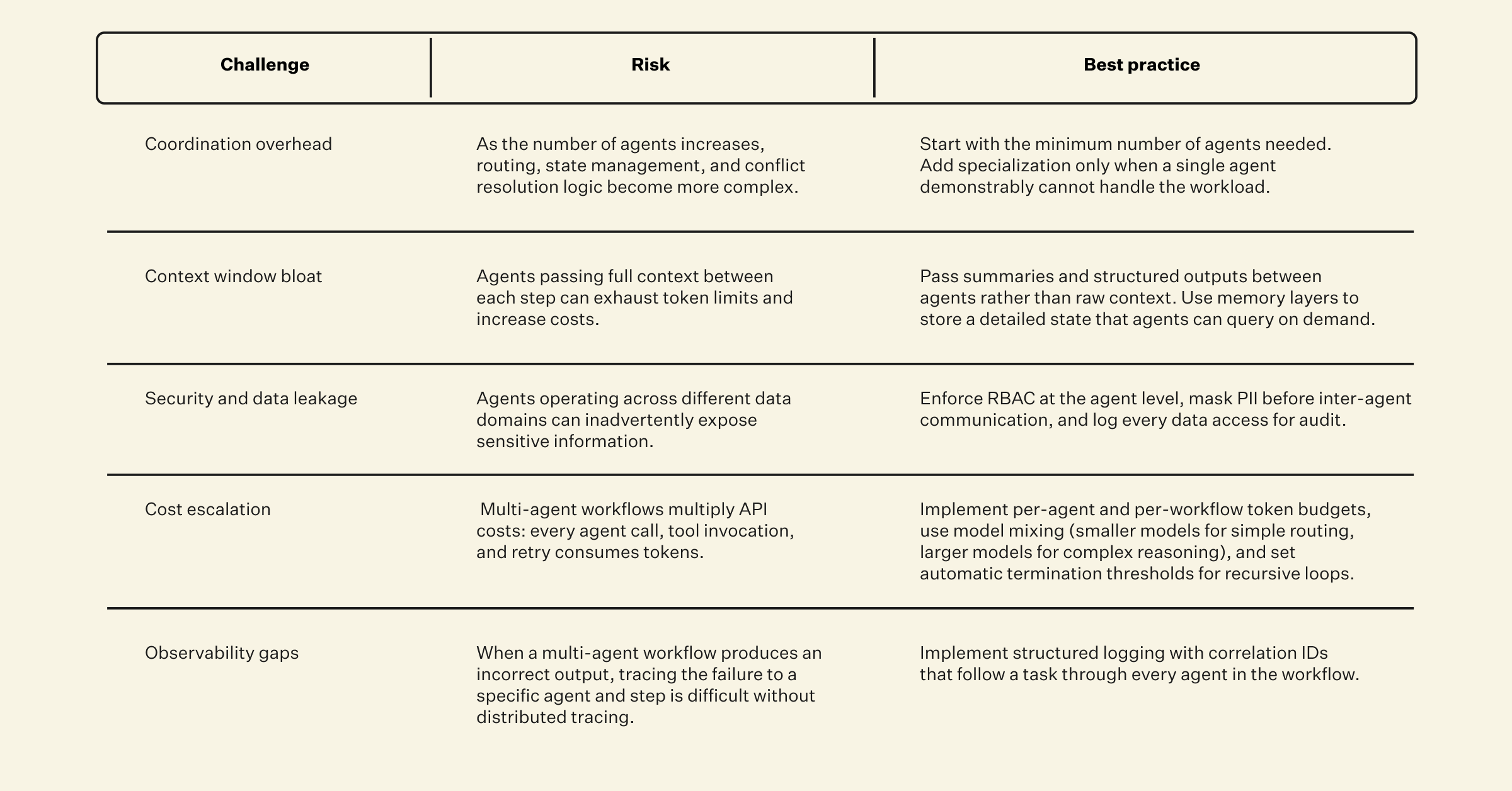 Challenge, risk, best practice chart