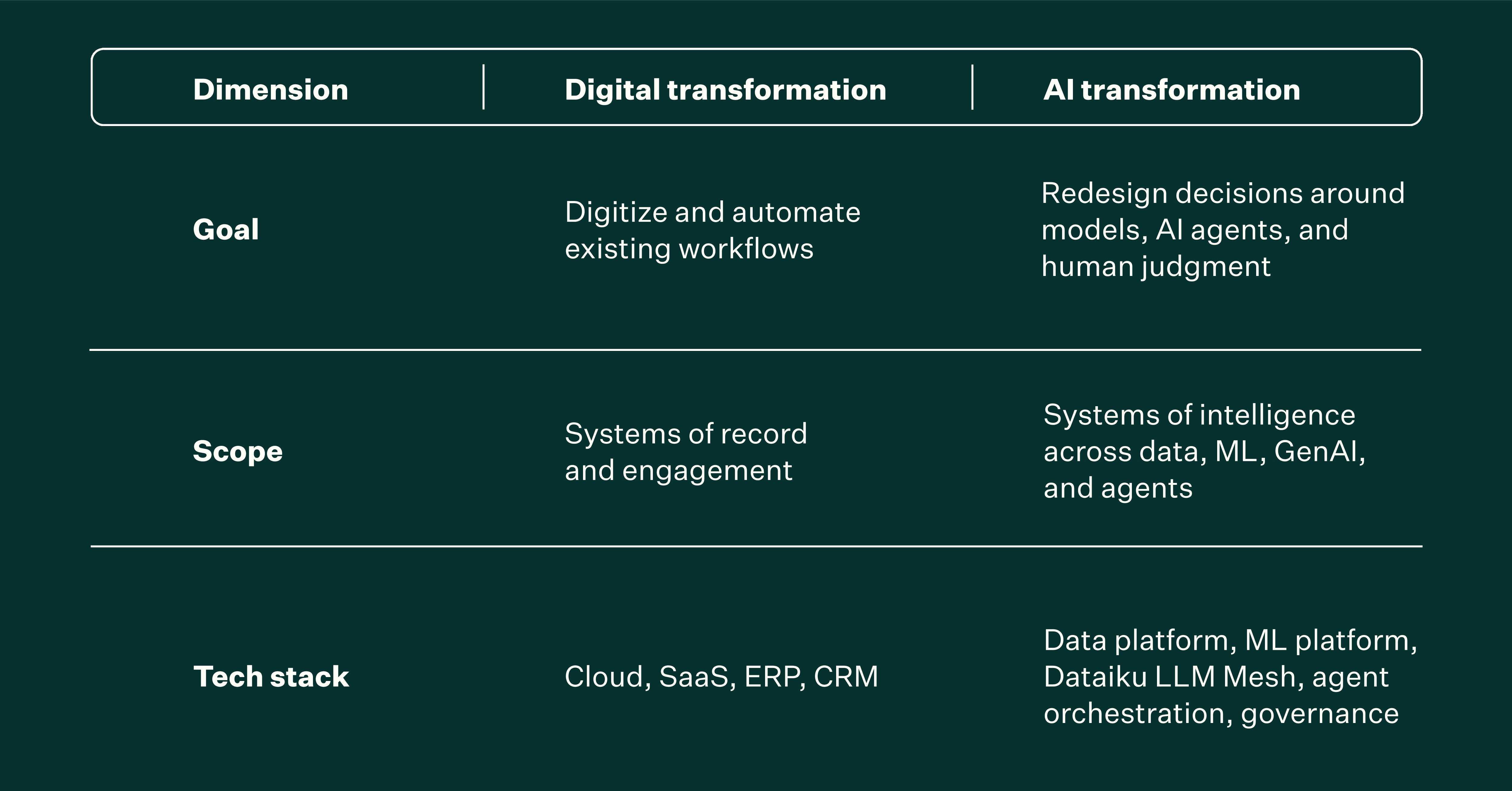 Dimensions for AI transformation