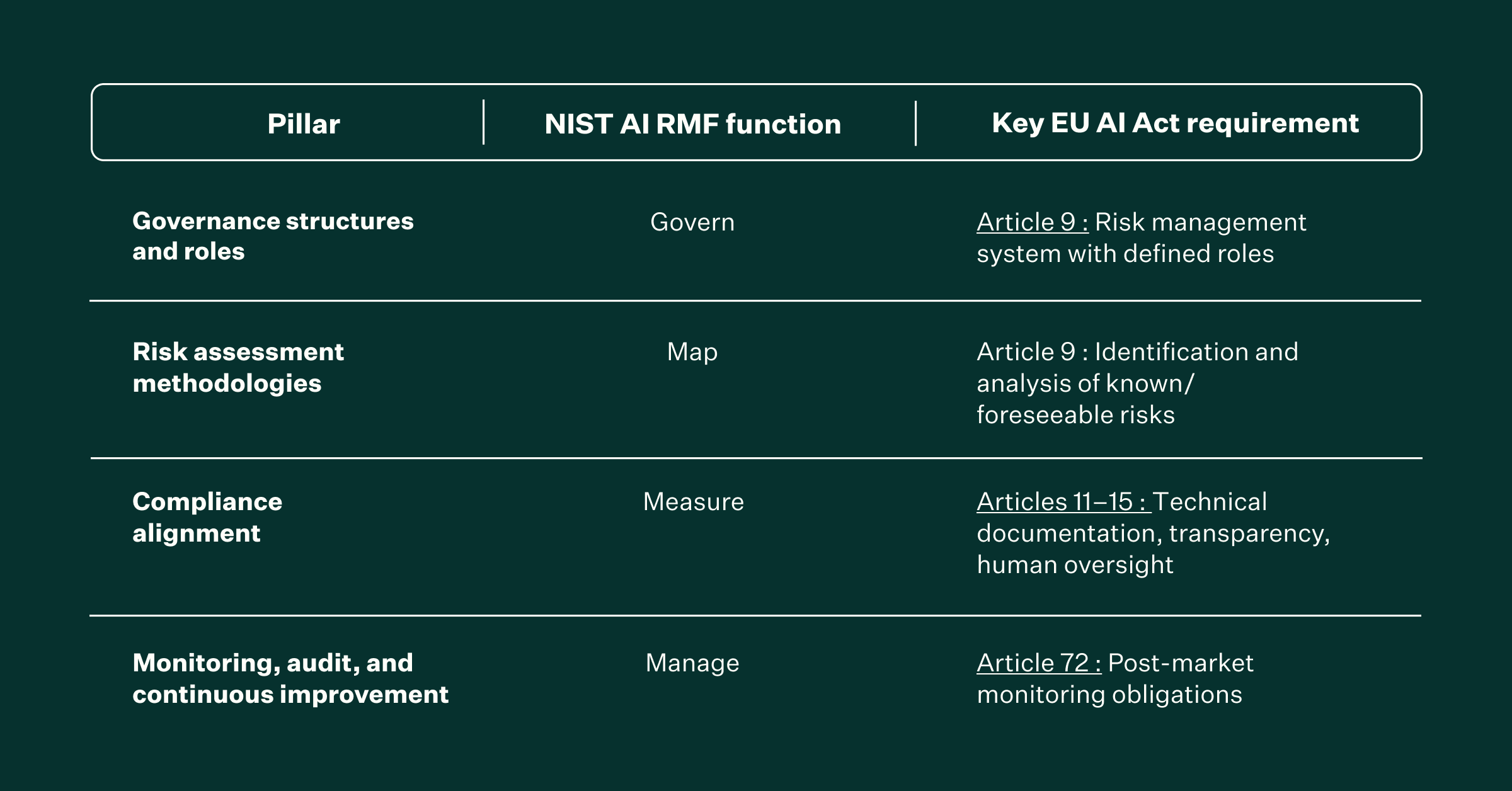 Core pillars for AI governance alignment table