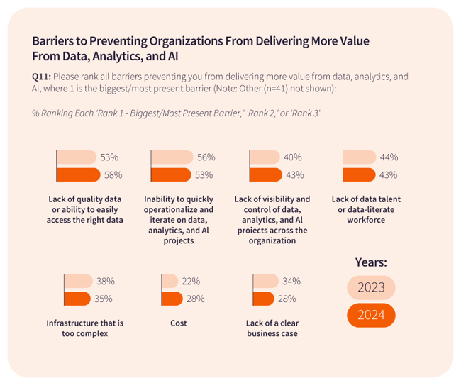ai today responses on barriers