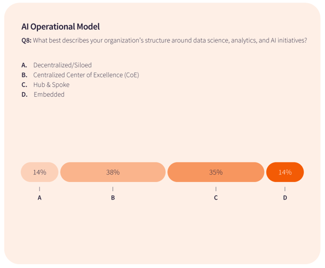 ai today responses on operating models