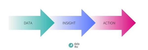 from data to insights to action Dataiku infographic