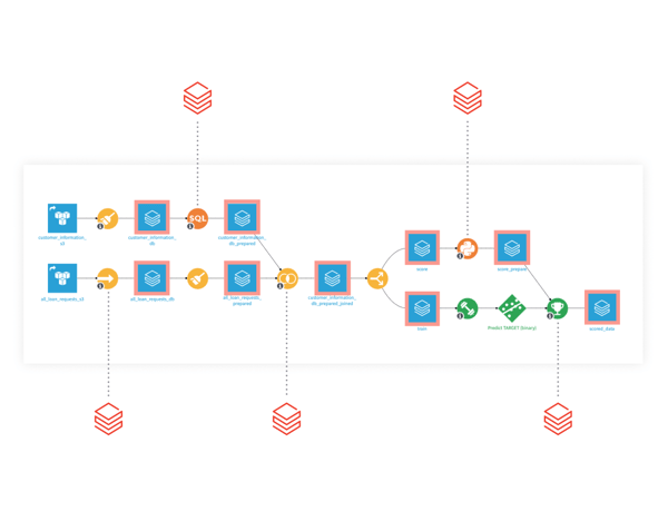 The image is a screenshot of a flow diagram in Dataiku. The flow is a visual representation of how data, recipes, and models work together to move data through an analytical pipeline. In this screenshot, the user has connected various data sources, recipes, and models — all of which are represented by icons. Data sources, recipes, and models that include Databricks are highlighted in the diagram.