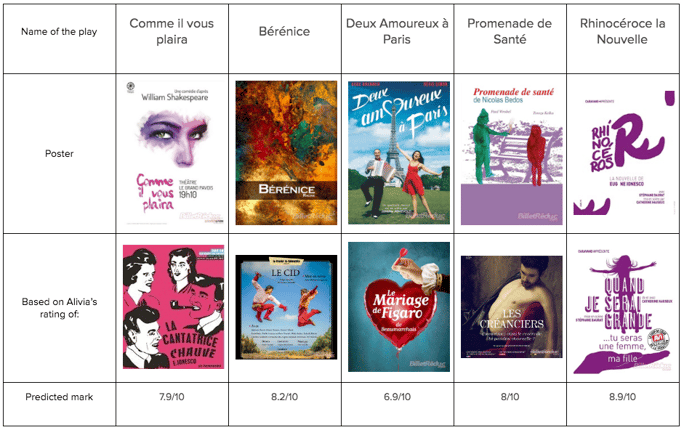 Recommendation for Alivia