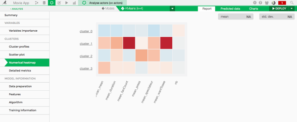 Clustering heat map Clustering heat map in Dataiku