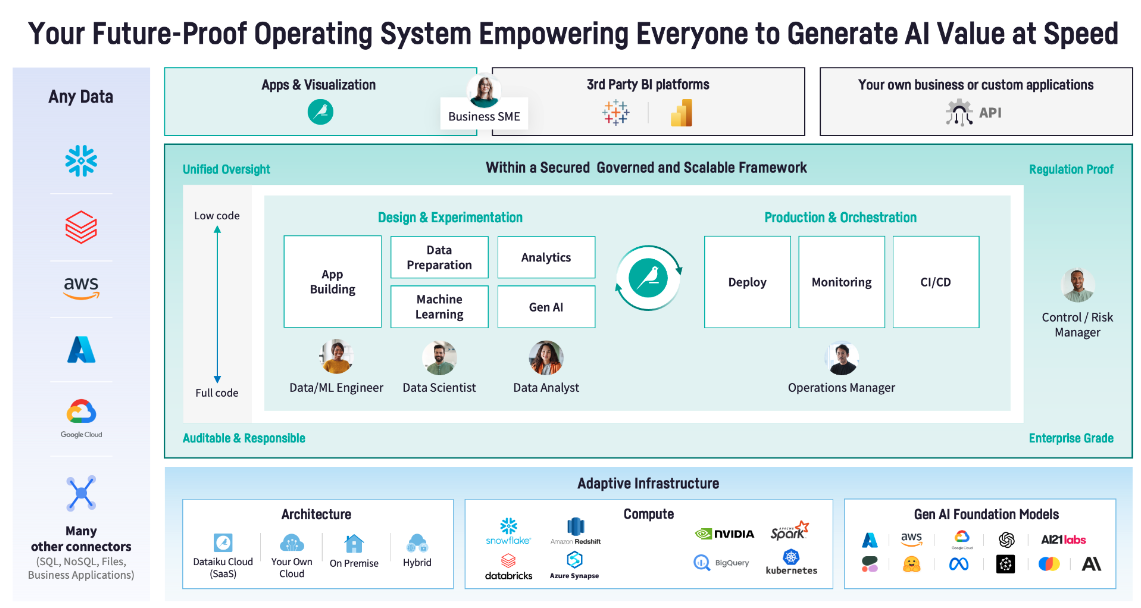 architecture diagram showing where dataiku fits into the modern data stack