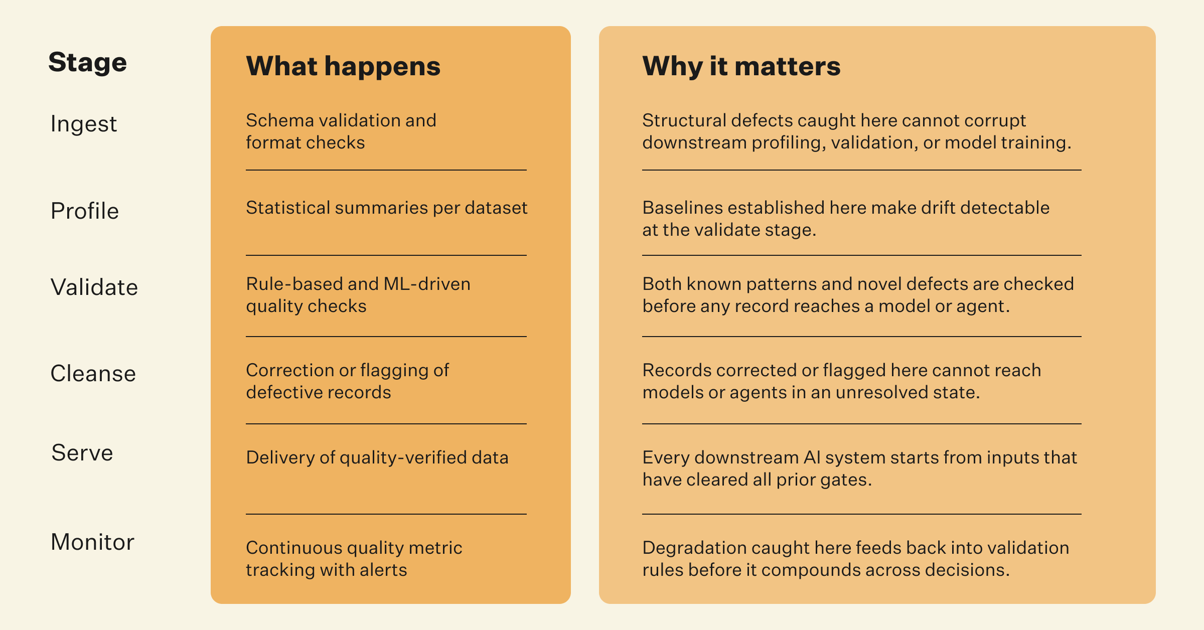 Designing an end-to-end AI-ready data quality pipeline chart