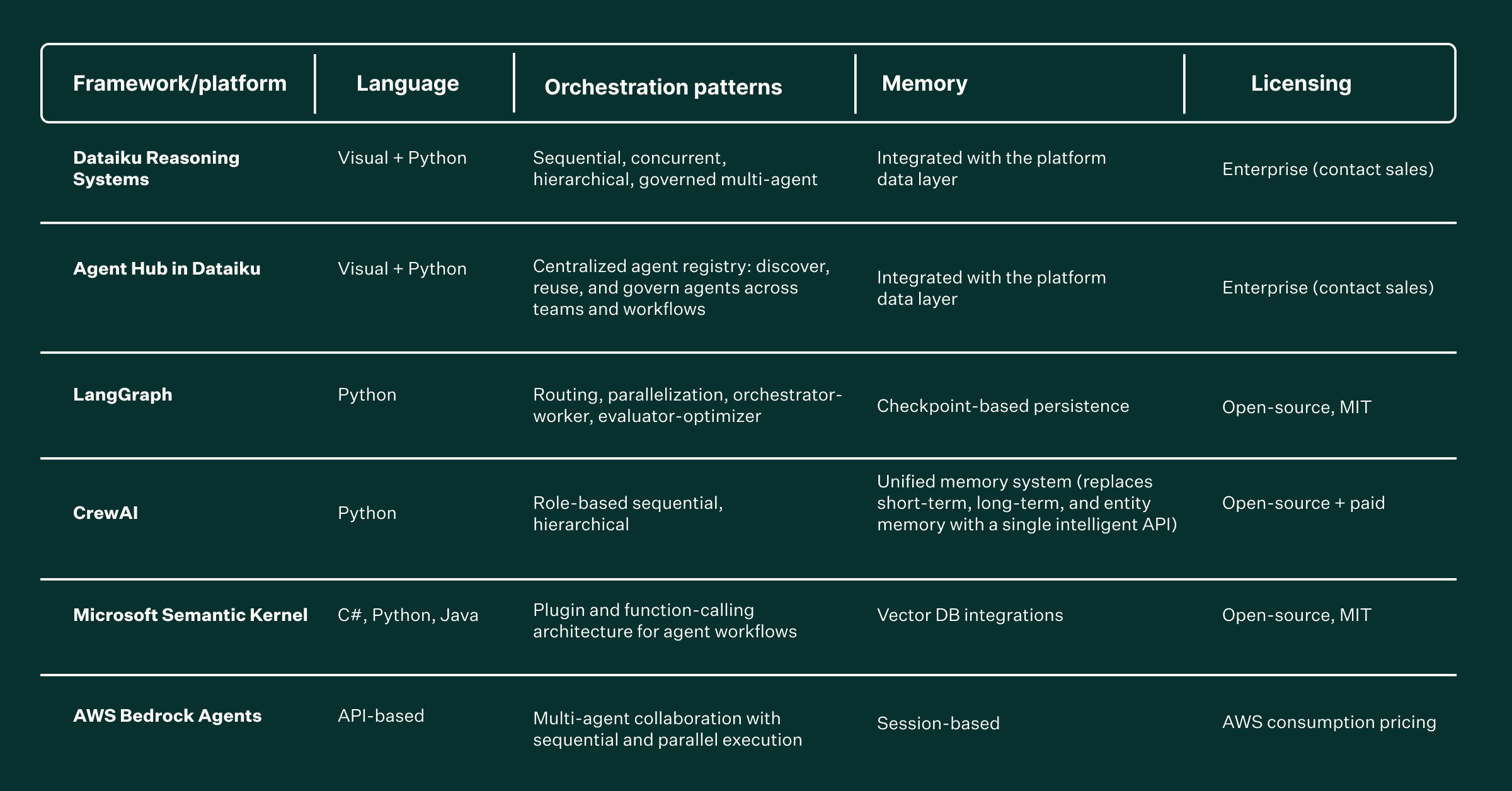 Frameworkplatform, language, orchestration patterns, memorylicensing