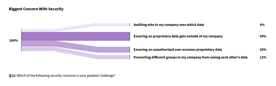 concern with security