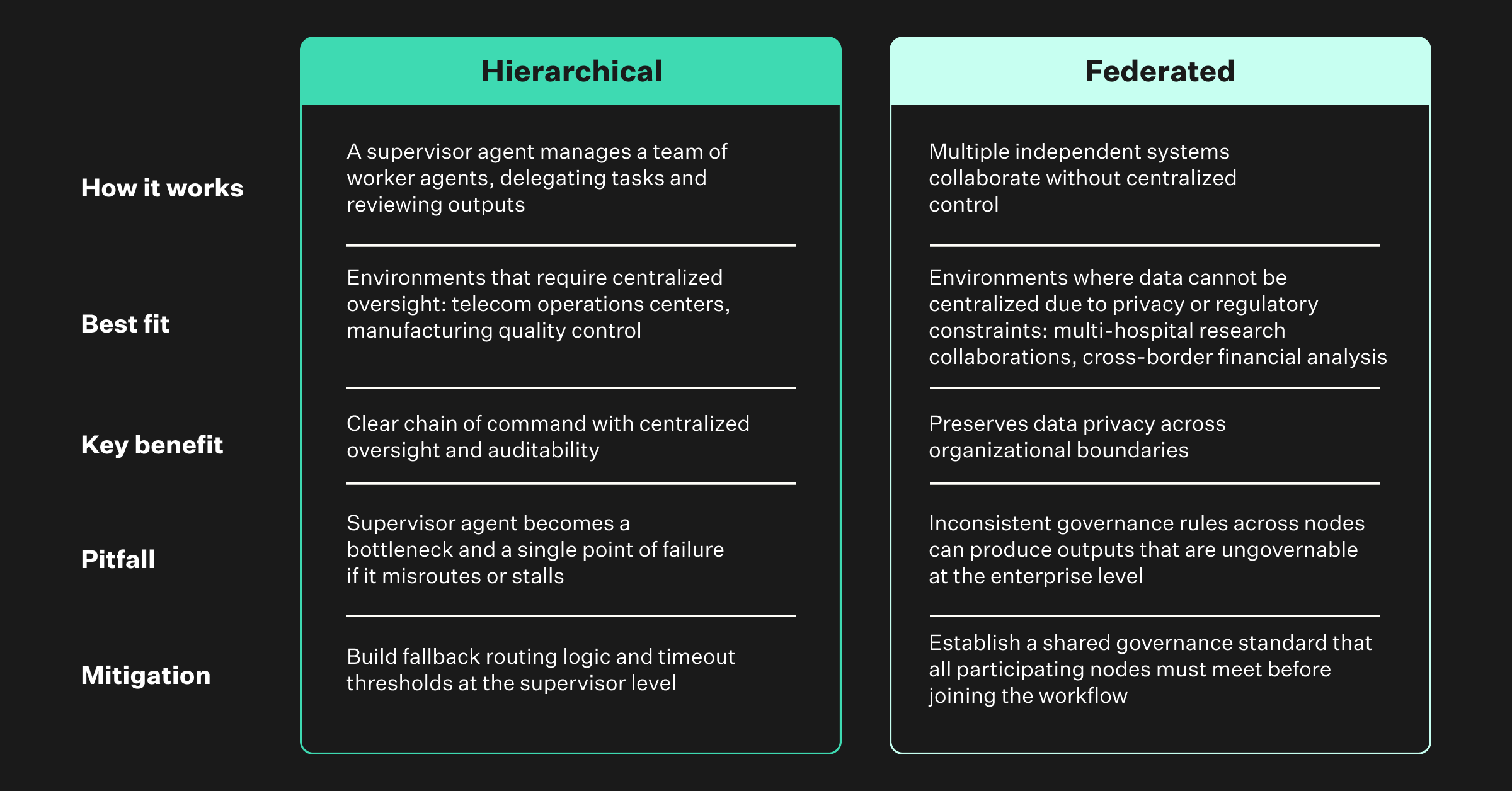 Hierarchial and federated chart