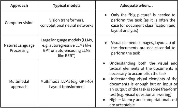 AI approaches for document analysis