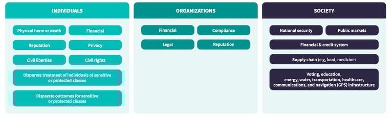 types of harm to consider