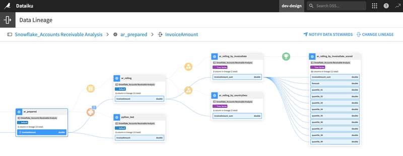 Data lineage tracking with in the Dataiku Flow with Snowflake.
