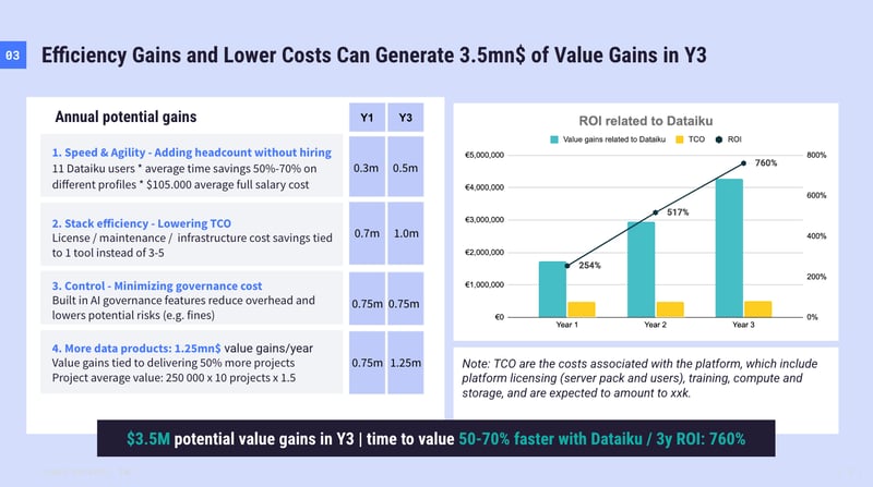 efficiency gains and lower cost with dataiku