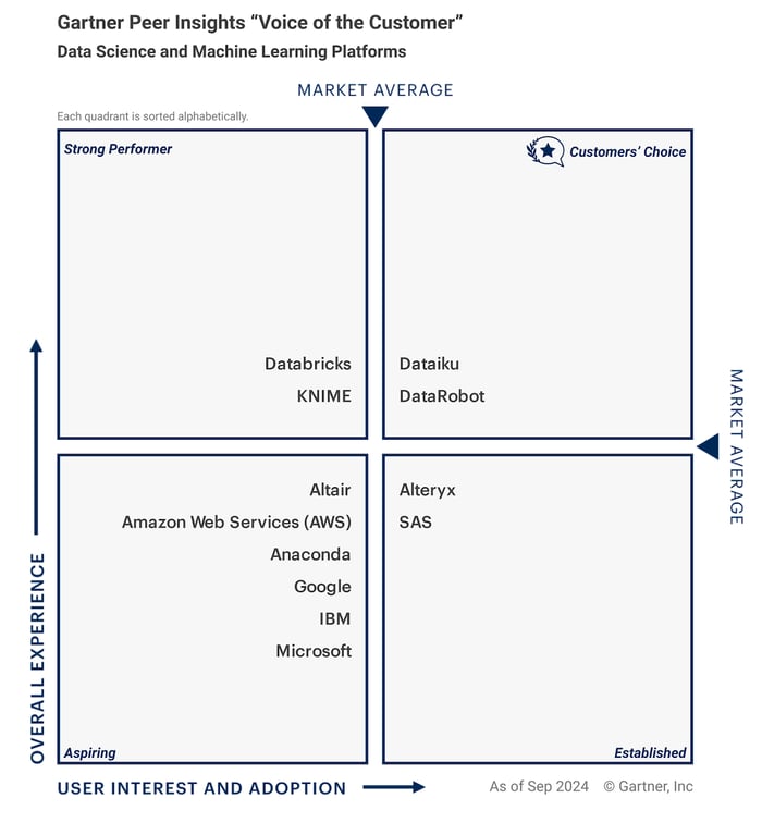 Gartner VOTC quadrant