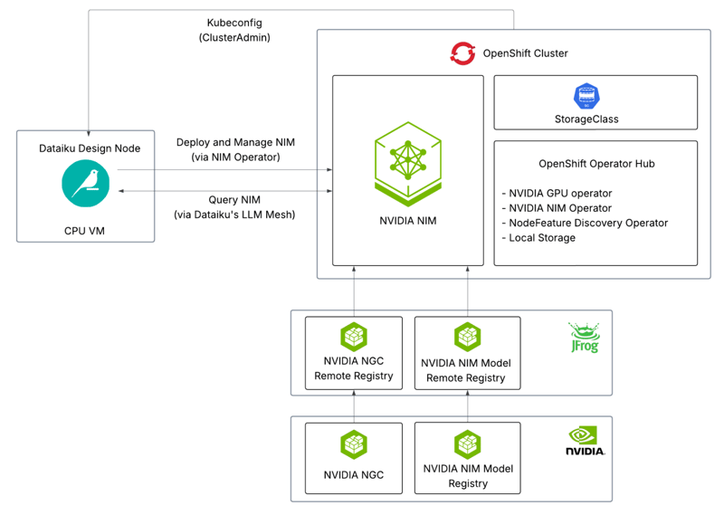 Set up with Dataiku and NVIDIA