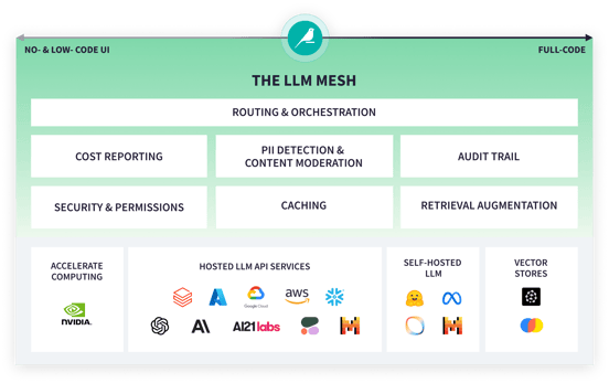 LLM Mesh