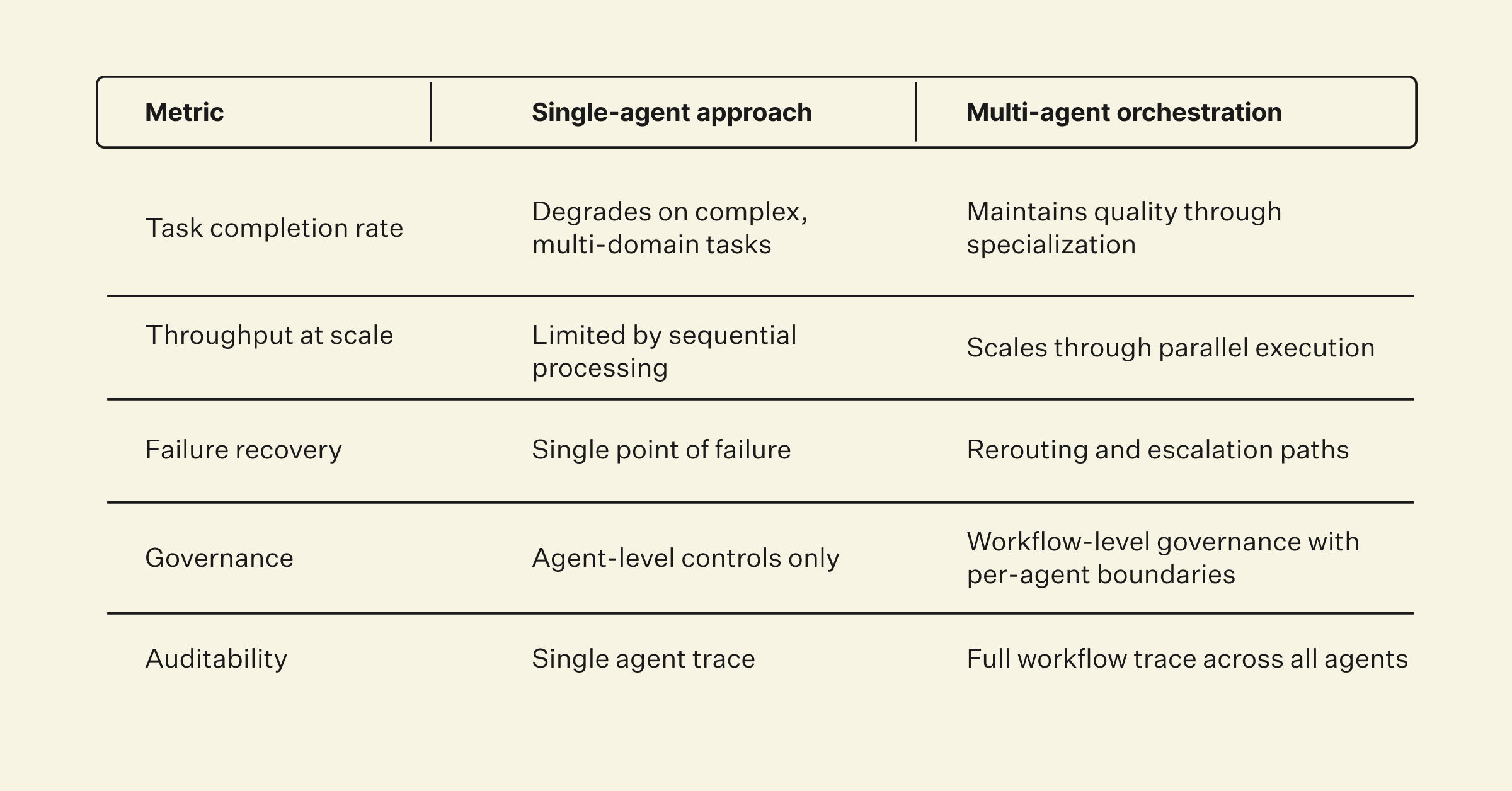 Metric, Single agent approach, multi agent orchestration
