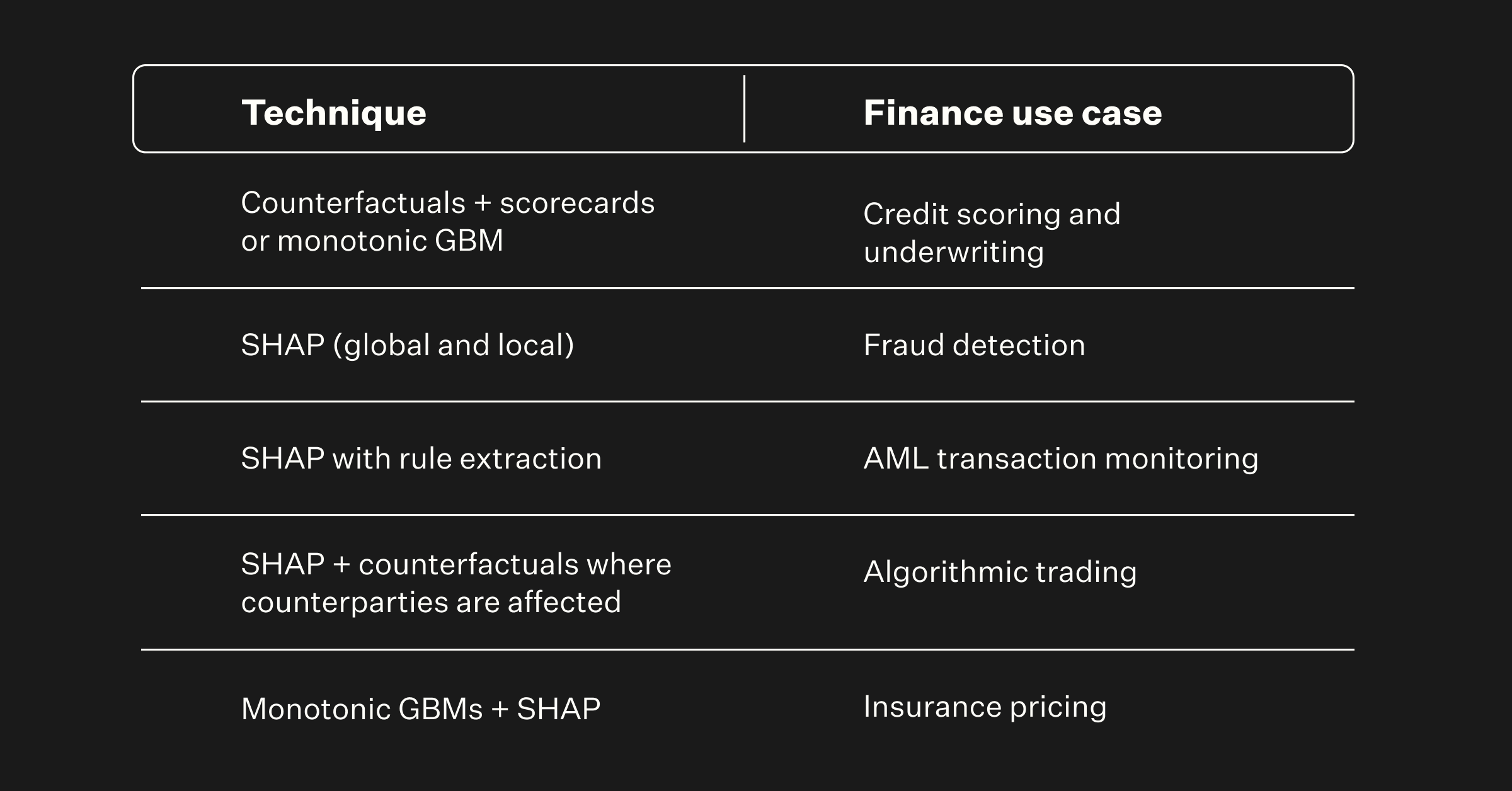AI techniques with financial use cases