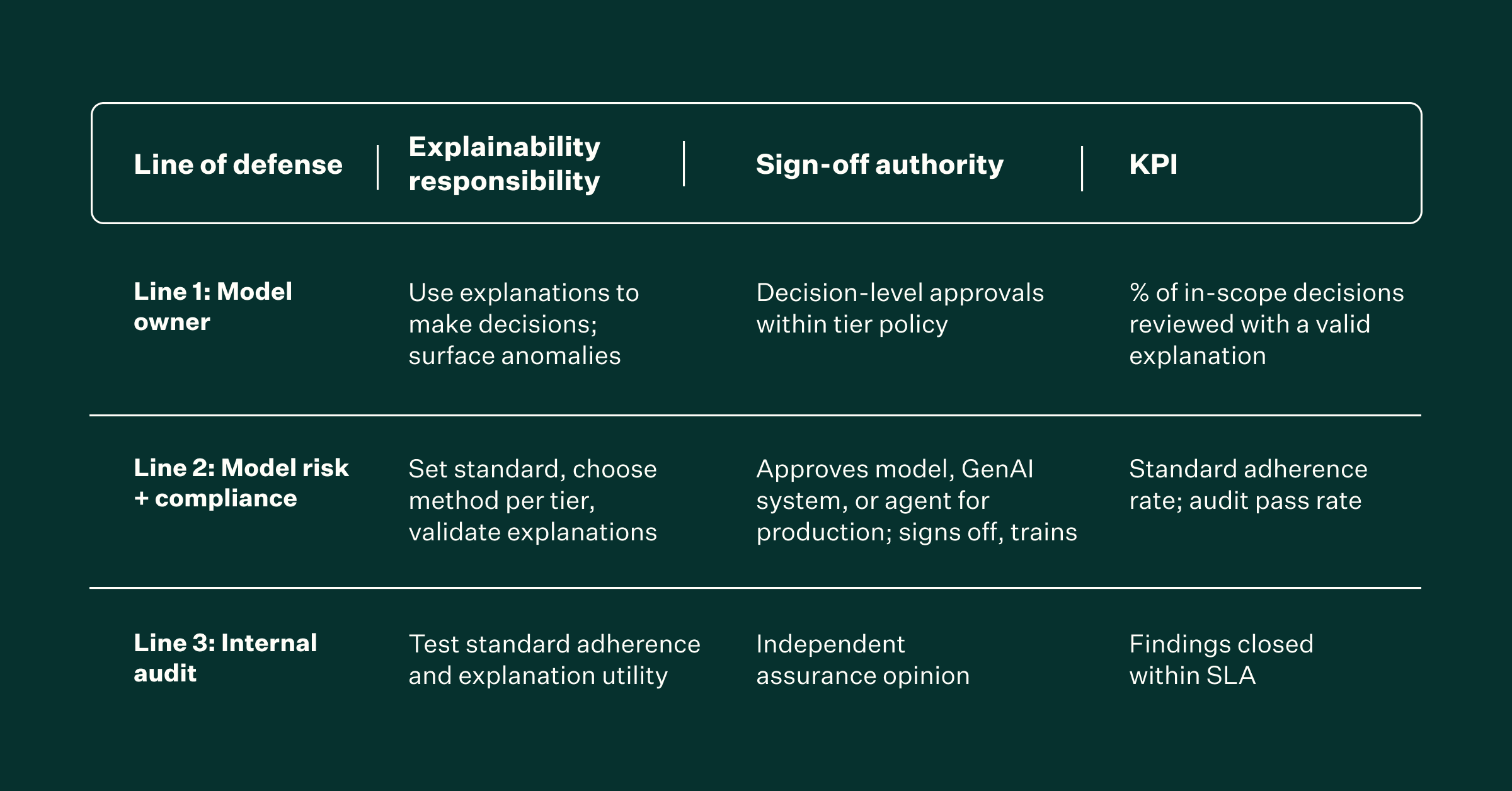 AI model lines of defense, explainability, sign-offs, and KPIs