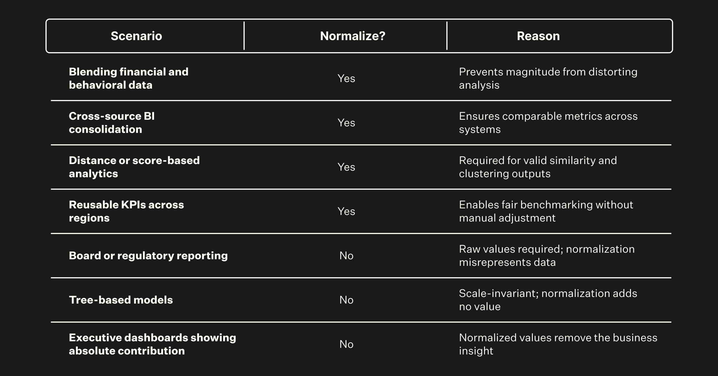 Over-normalization in executive reporting