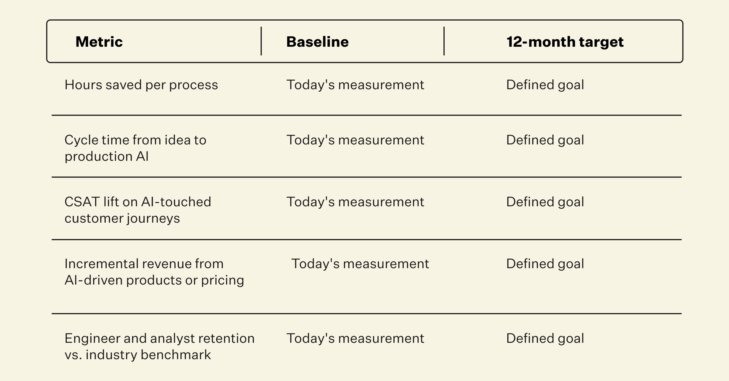 AI metrics for 12-month target