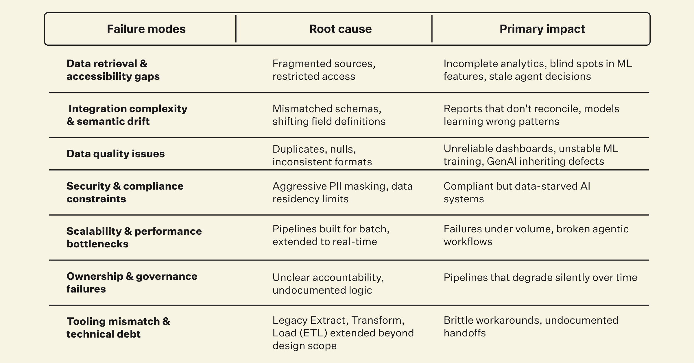 How data transformation breaks analytics, ML, and generative AI: 7 common failure modes