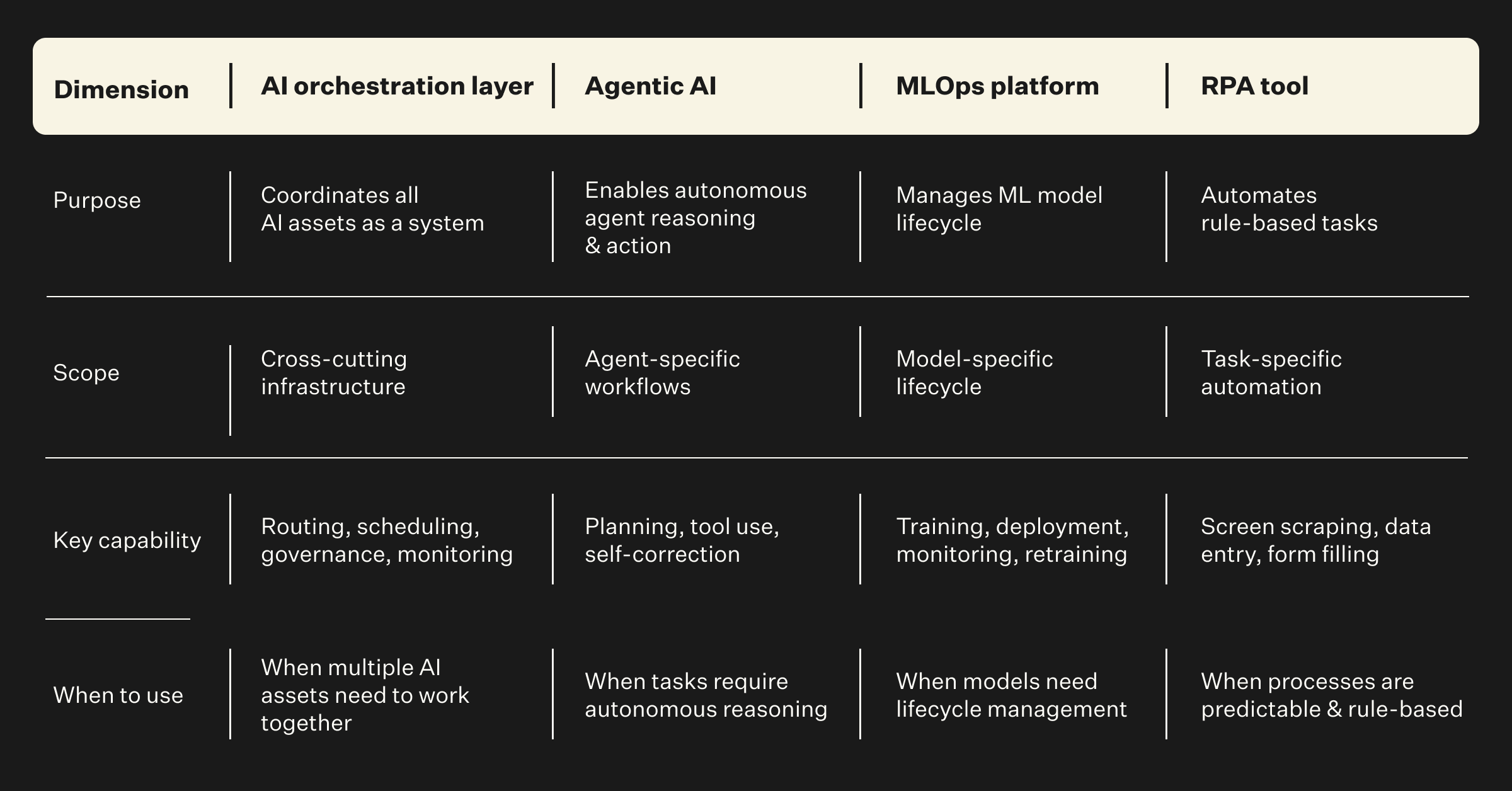AI tools across purpose, scope, key capability, and when to use