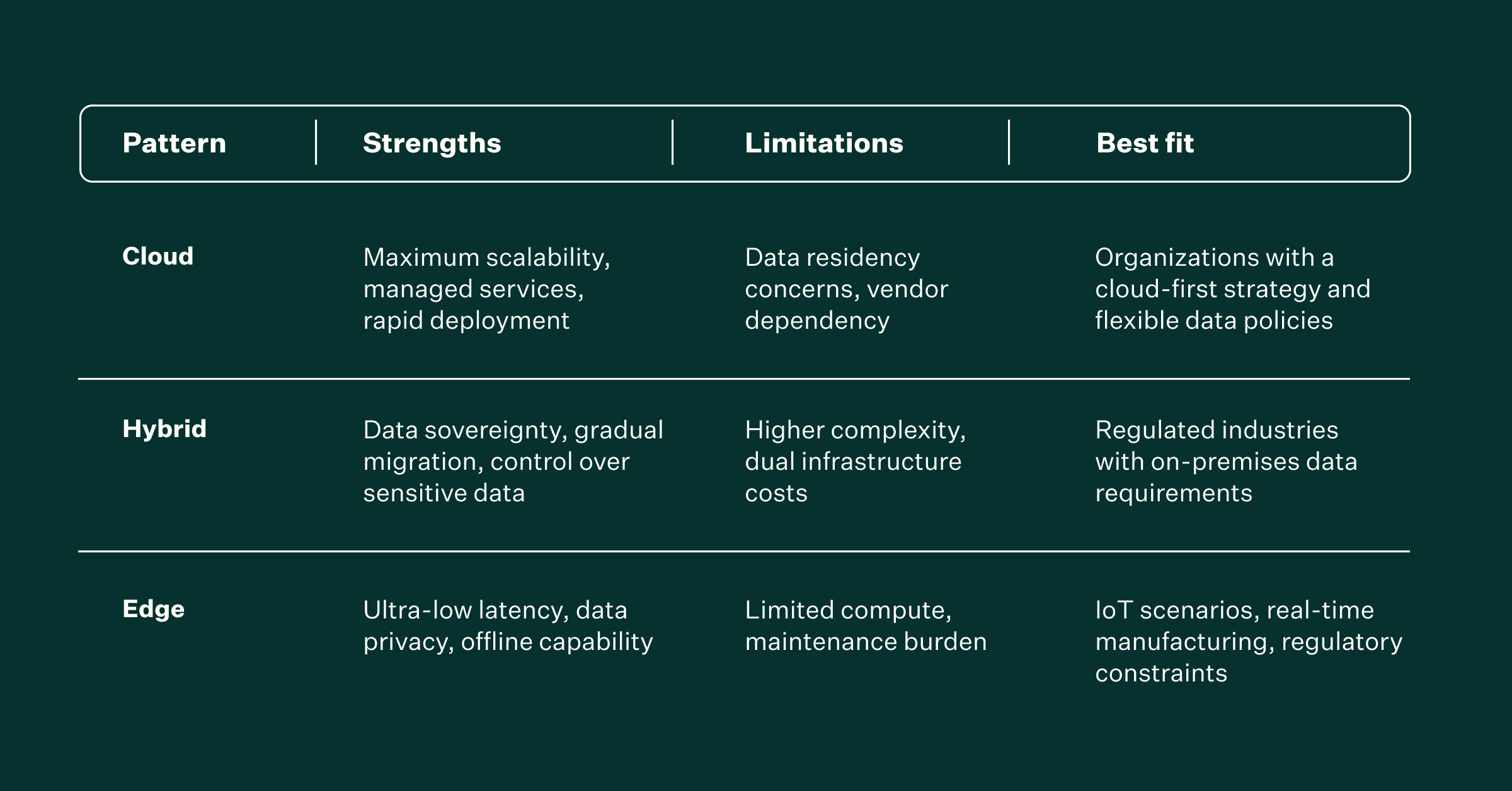 AI cloud, hybrid, and edge strengths and limitations chart