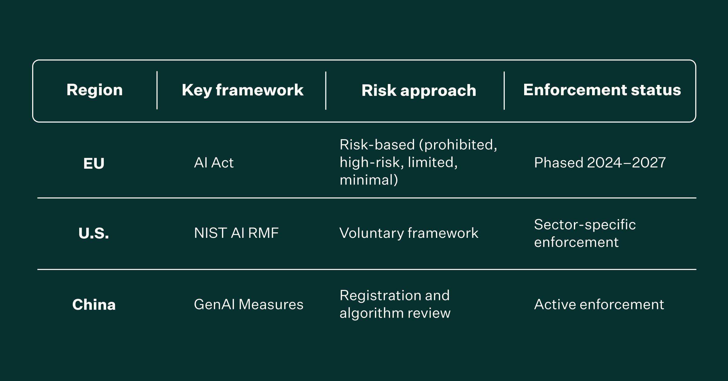 Enterprise AI compliance by region
