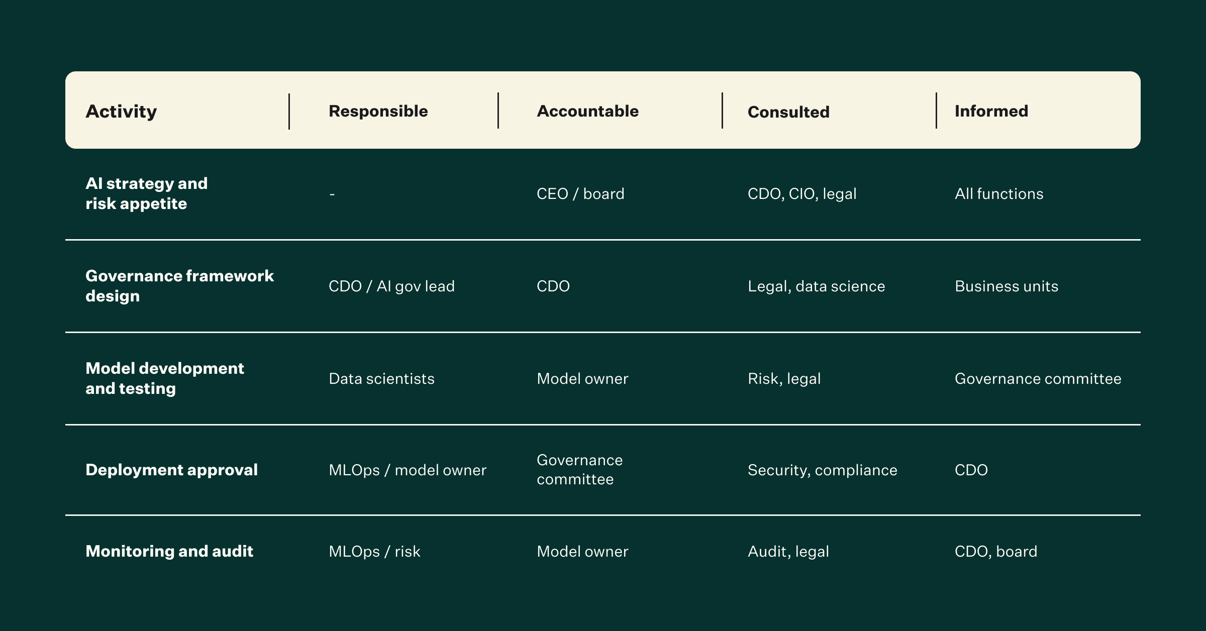 chart showing enterprise ai governance roles