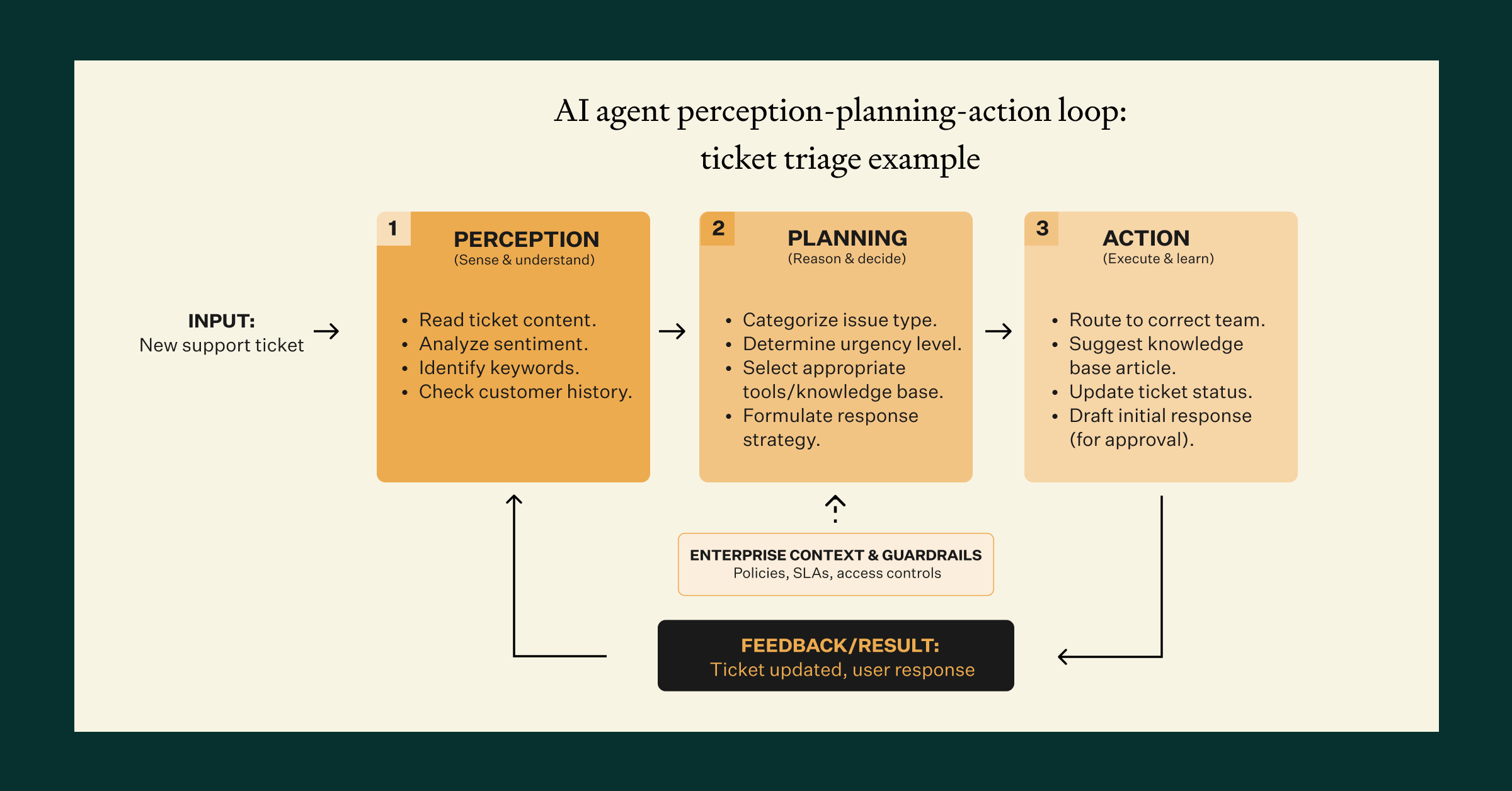 diagram showing perception-planning-action loop with enterprise AI