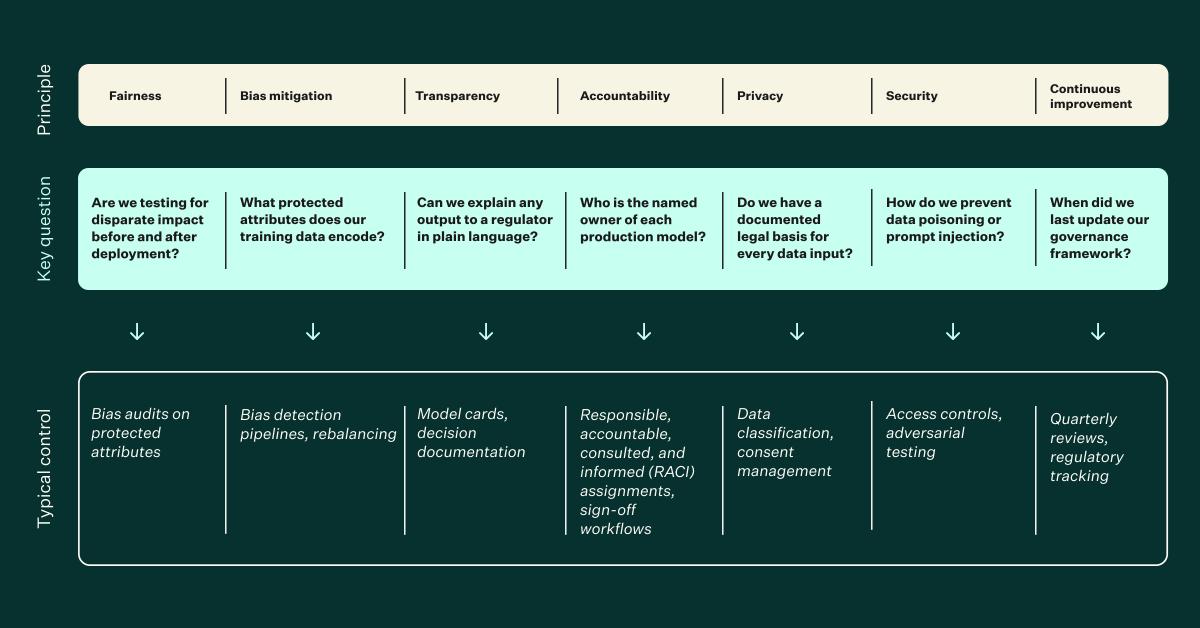 chart showing ai governance principles