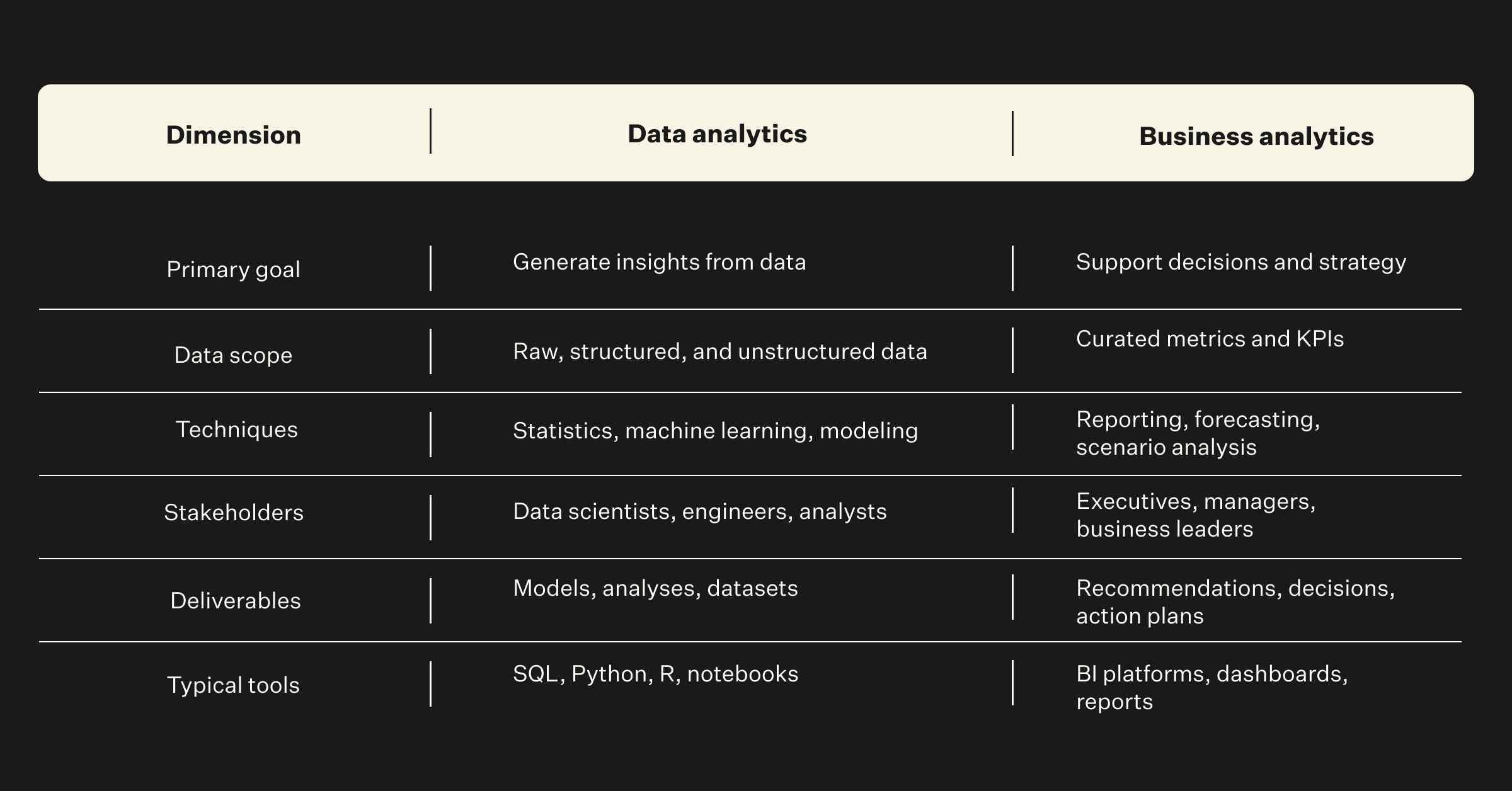 the dimensional difference between data analytics and business analytics