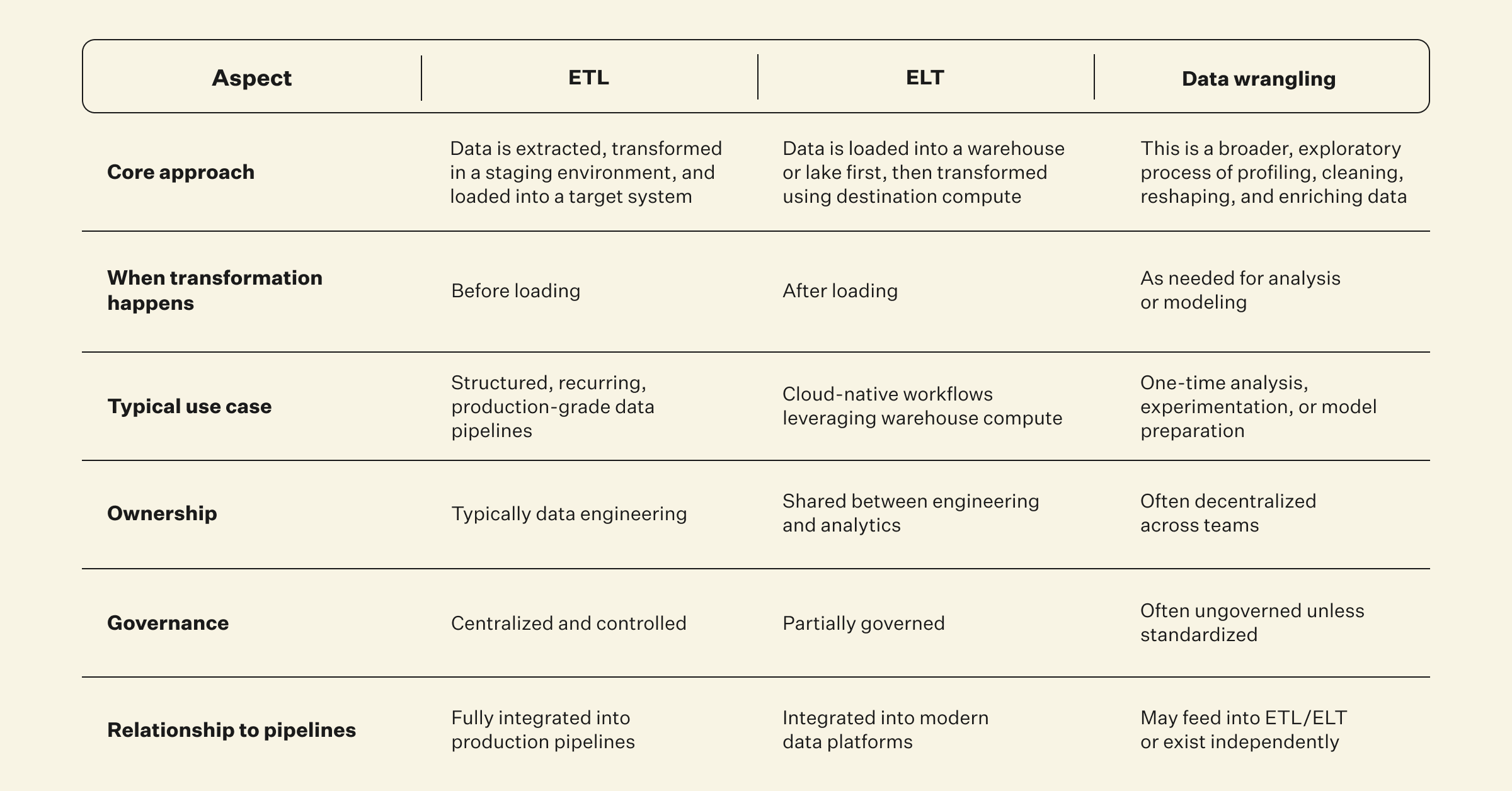 From manual wrangling to modern data preparation