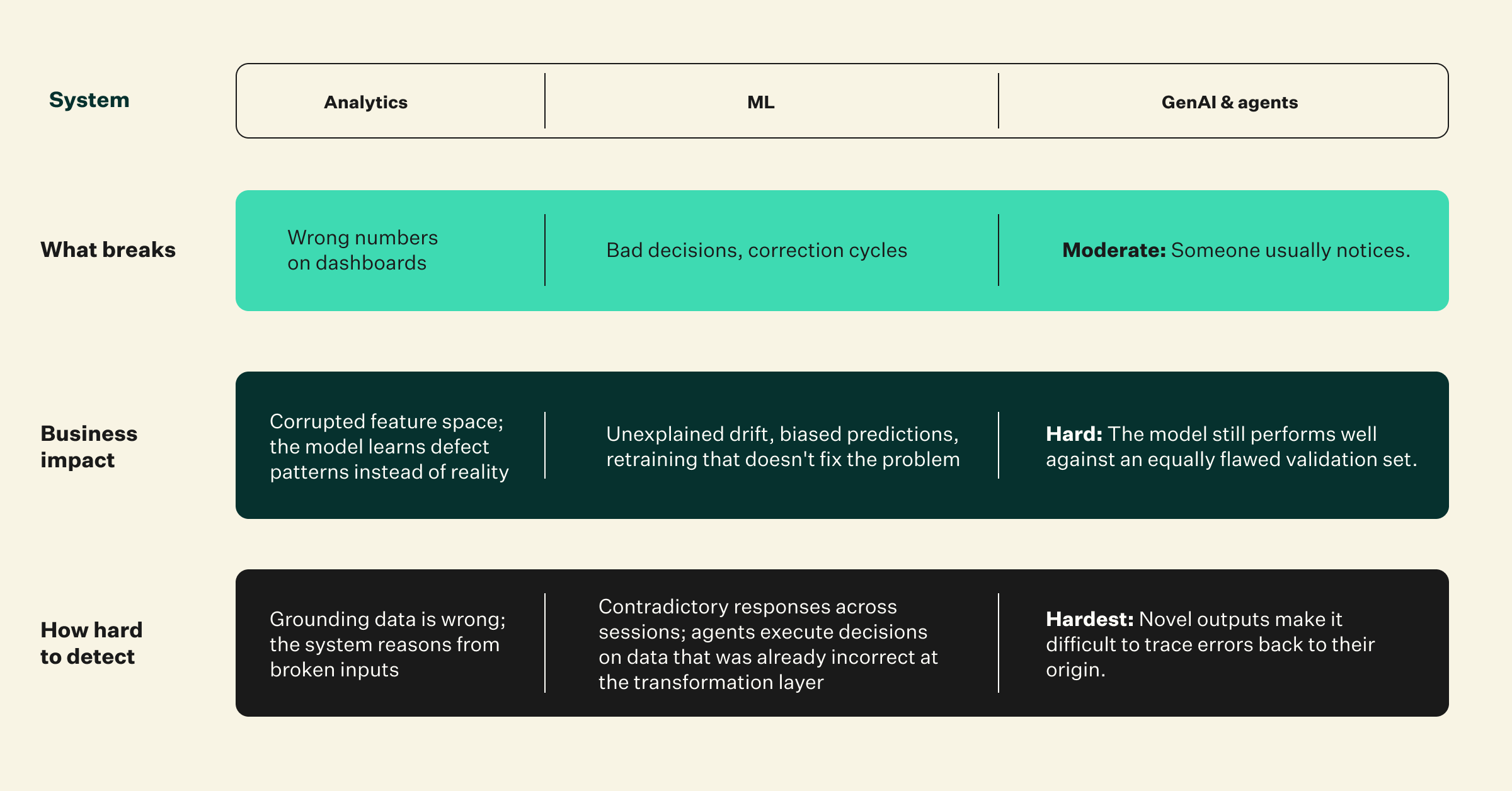 Why data transformation breakages affect analytics, ML, and generative AI differently