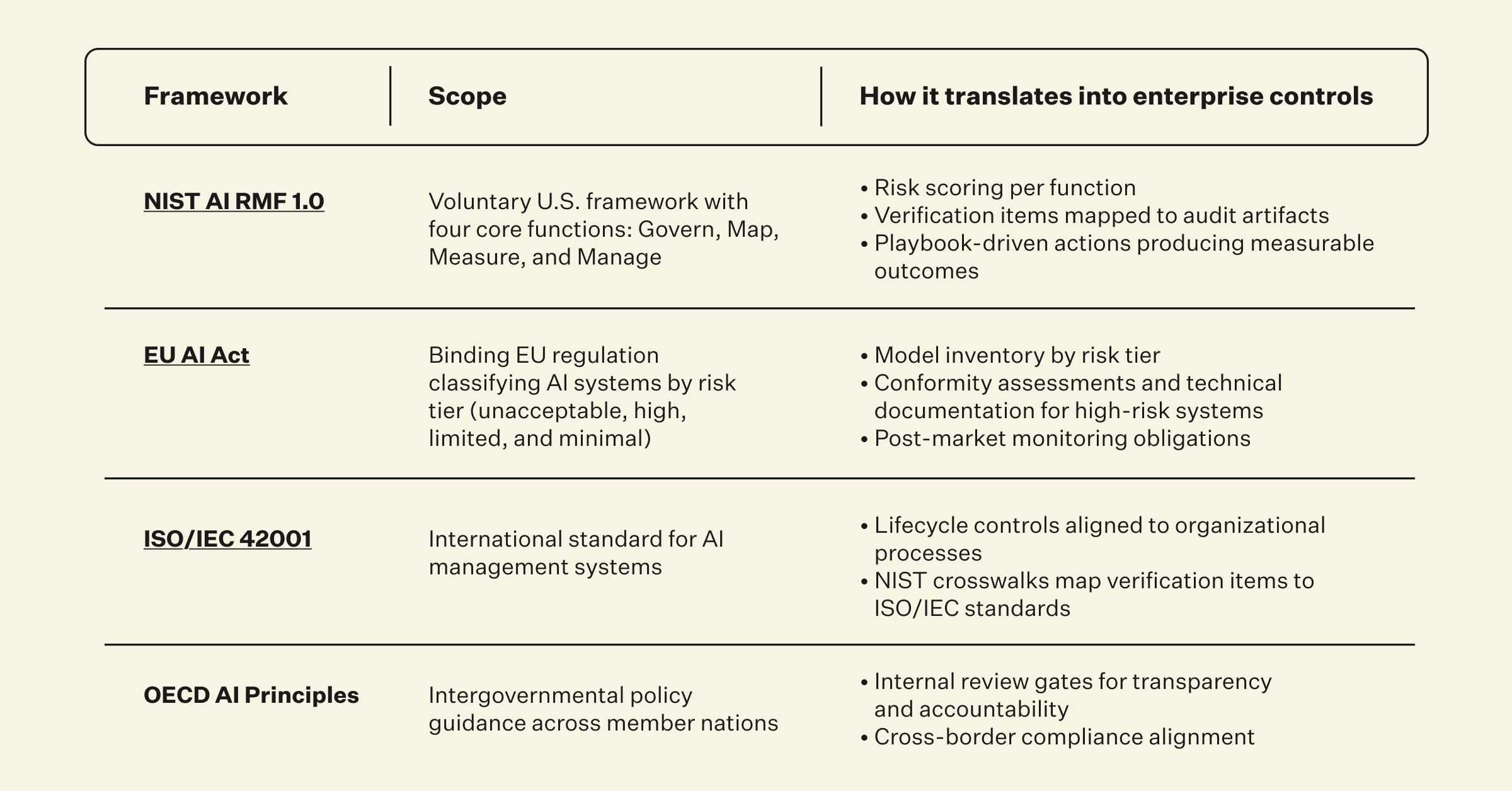AI frameworks for enterprise controls