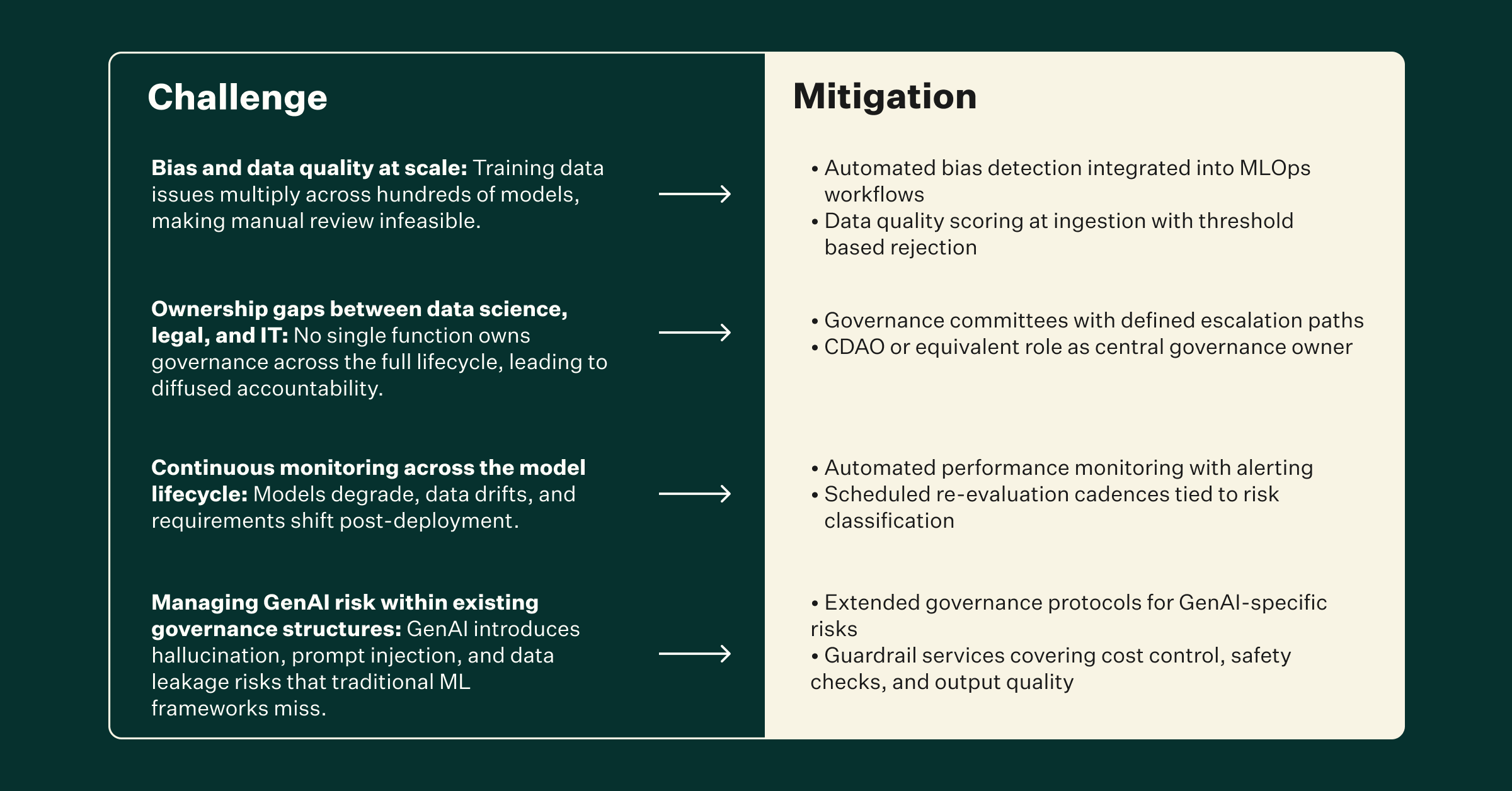 enterprise AI governance challenges and mitigations
