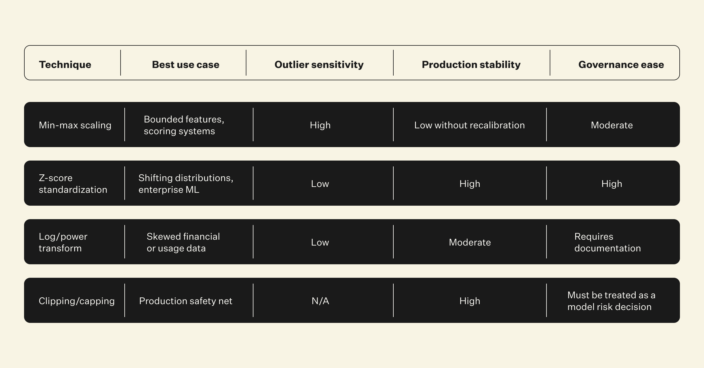 Key data normalization techniques used in machine learning
