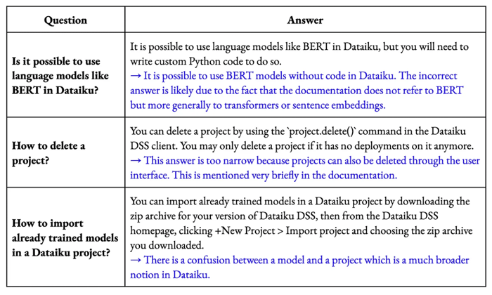 Examples of incorrect answers