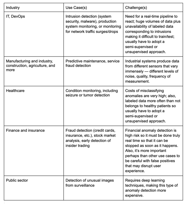 use cases for anomaly detection