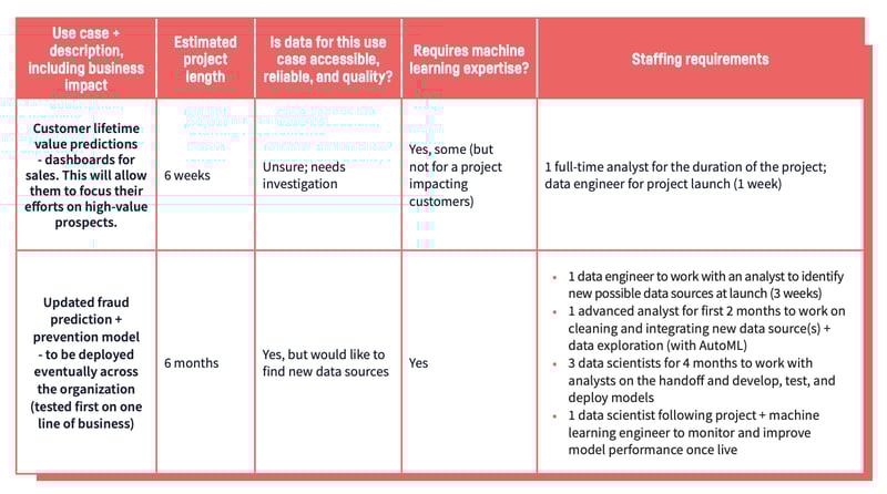 staffing needs rubric