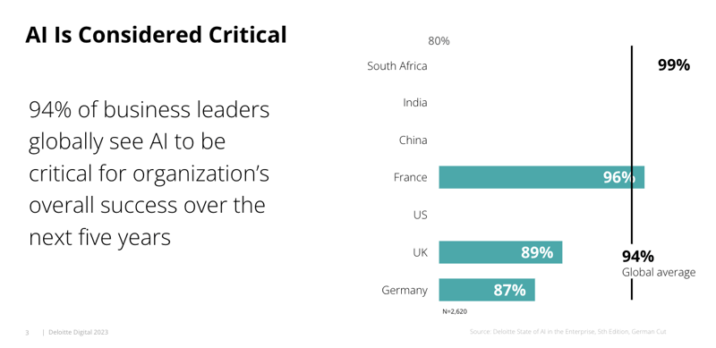 AI leaders AI usage chart Deloitte