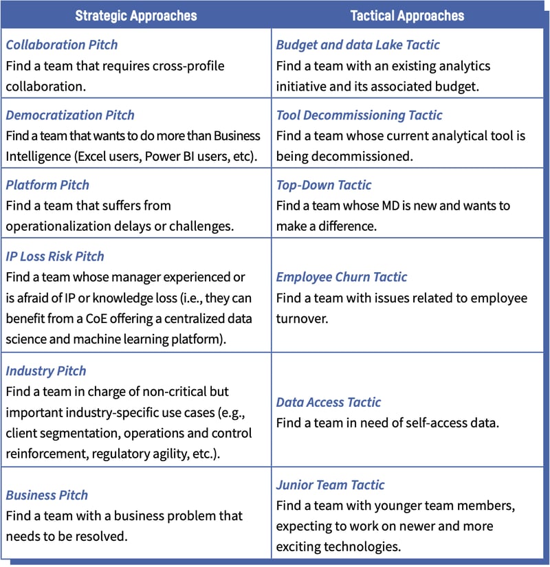 Find the Right Team(s) to Start With