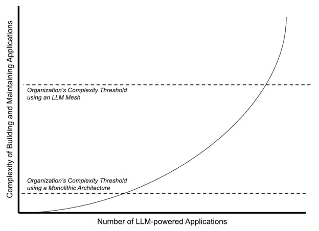 complexity threshold with and without LLM Mesh