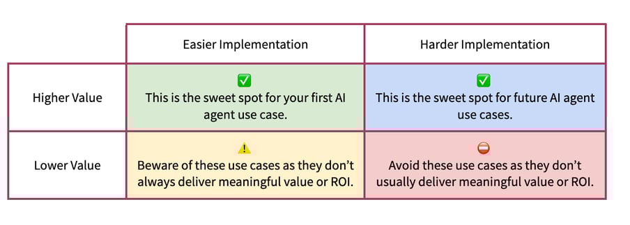prioritization matrix to evaluate AI agent use cases across three dimensions