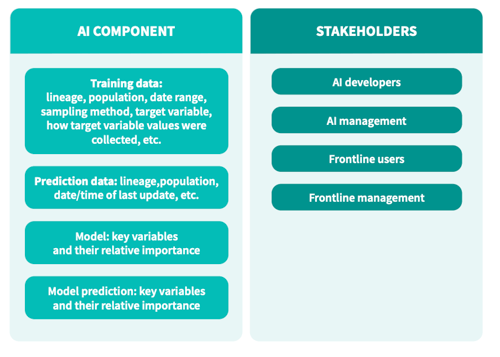 AI component and stakeholders