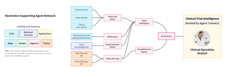 supporting agent network